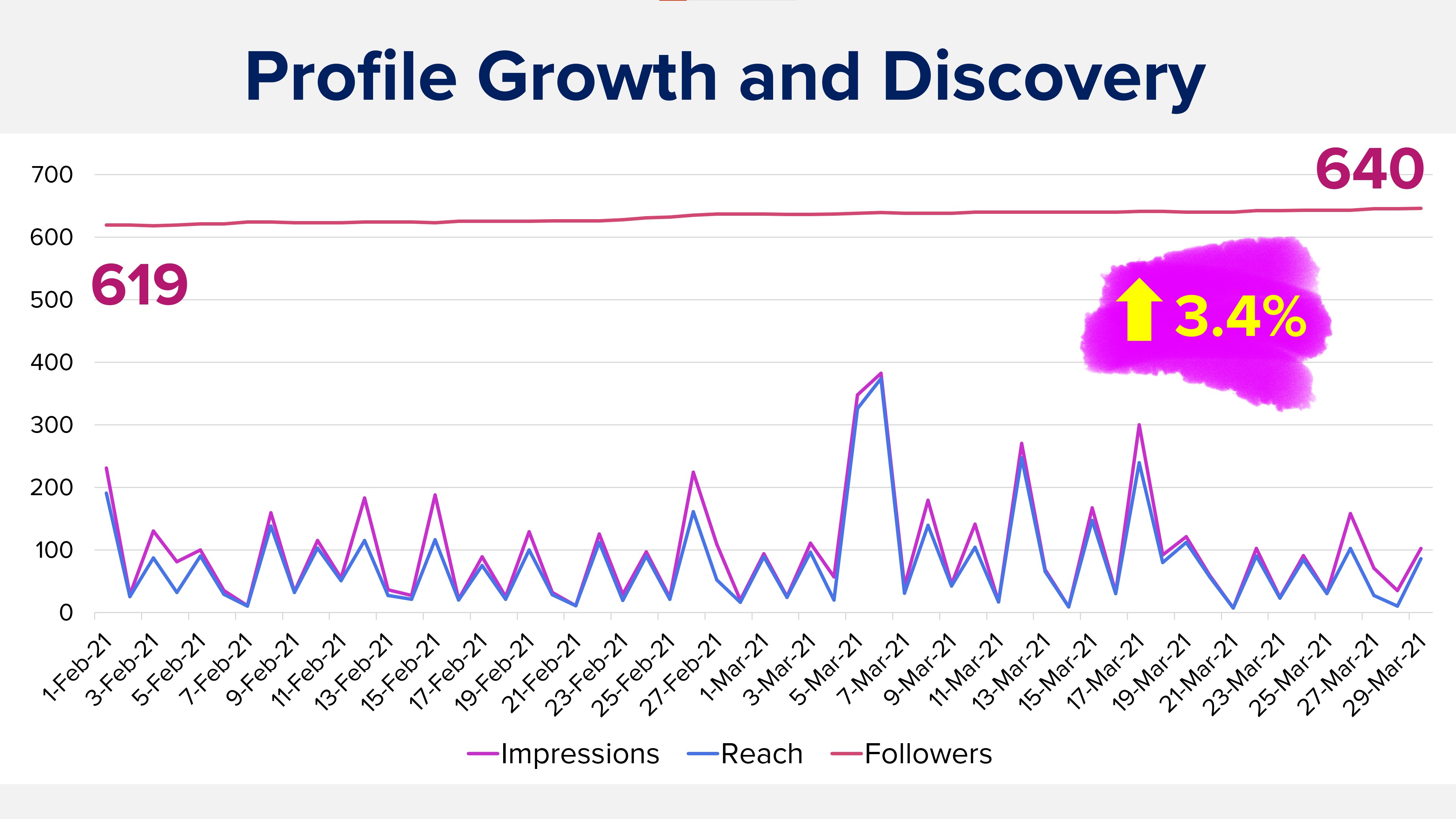 Line graph showing Instagram engagement going up