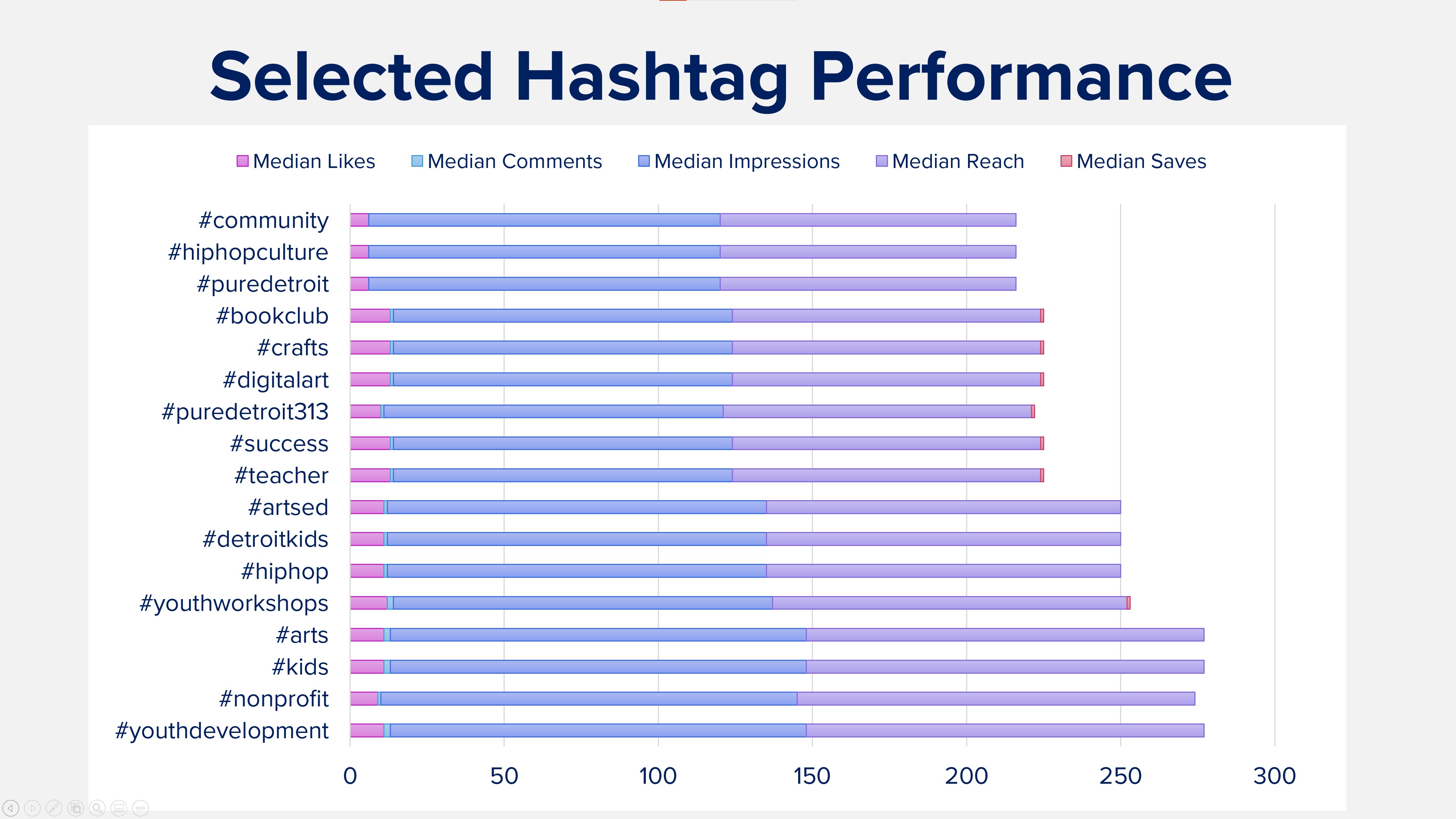 bar graph depicting enagement numbers for different hashtags